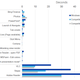 This a chart provided by Qualcomm detailing speeds for launching and or installing typical Windows apps. Image: Qualcomm